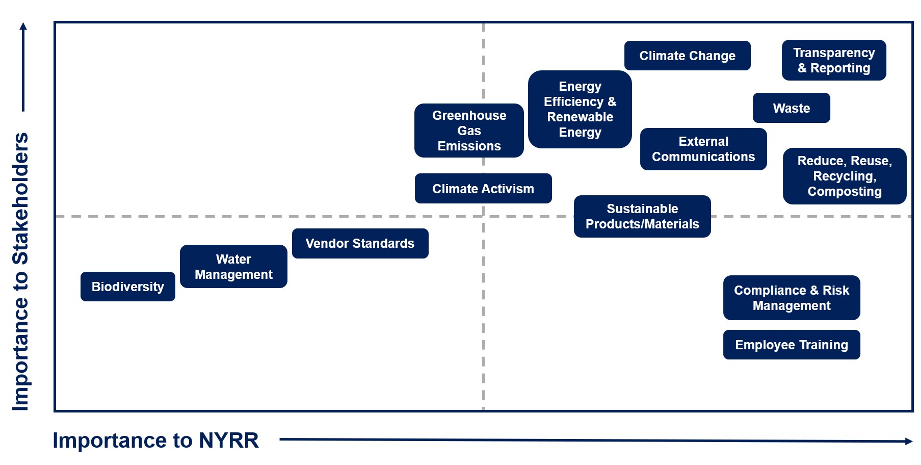 Materiality Matrix