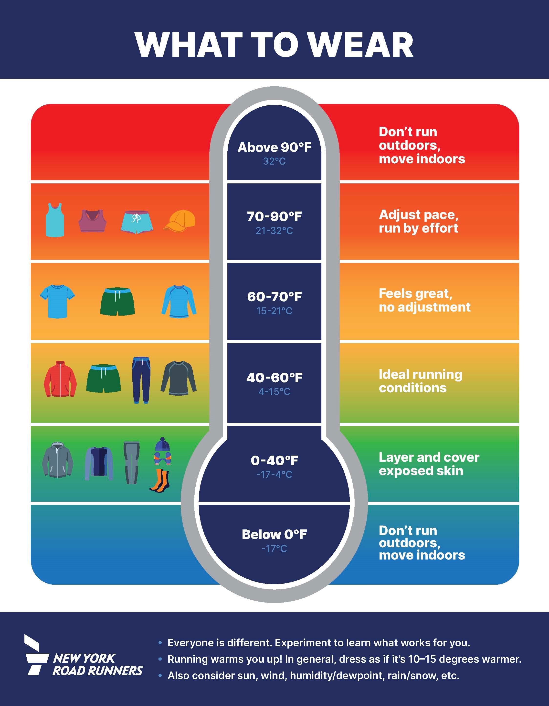 A chart of what to wear while running, according to the weather.